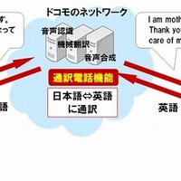 ドコモ、「通訳電話サービス」の試験提供を開始……日本語・英語をリアルタイム音声翻訳 画像