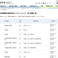 平成23年度春期文部科学省インターンシップ　受入部署一覧