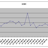 ソフトBが19か月連続首位ながら、auが急上昇［TCA・携帯電話契約数10月］ 画像
