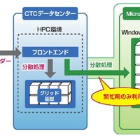 CTCと日本マイクロソフト、HPC環境とWindows Azure Platformをハイブリッド型で連携 画像