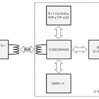 『CXD2235AGG』を使ったスマートフォンの構成例