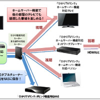 NTTぷらら、「ひかりTVリンク」ホームサーバー機能の提供を開始  画像