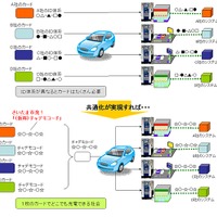 利用者認証に用いるICカードのID体系の共通化のイメージ図