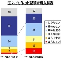 タブレット型端末導入状況