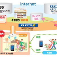 NTT東日本、ぐるなびと協業し「フレッツ光＋Wi-Fi」普及促進 画像
