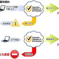 「Symantec Validation & ID Protection」　リスクベース認証イメージ図