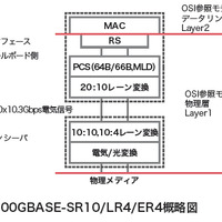 図-2 100GBASE-SR10/LR4/ER4概略図