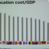 教育予算のGDPに占める割合。日本は5％程度
