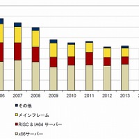 国内サーバ市場予測：2006年～2015年