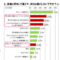 友達と何をして過ごす、または過ごしたいか？