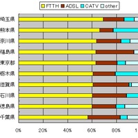 [スピード速報]はspeed.rbbtoday.comの1週間分の計測データをもとに各種の統計データを速報でお伝えする。このサイトはIXに計測専用サーバを置き、正確なアクセス回線の速度を計測している。月間計測数は40万を超え、統計データとしても十分な精度と信頼性を持っている。