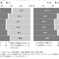 未婚者の結婚に対する考え方