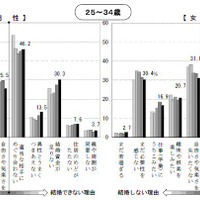 独身にとどまっている理由（25～34歳）