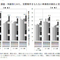 交際相手を持たない未婚者の割合と交際の希望