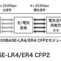 図-8 100GBASE-LR4/ER4 CFP2