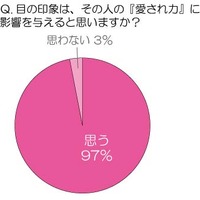 目の印象は、その人の「愛され力」に影響を与えると思いますか？