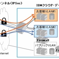 複数VPN/VLANのサポート
