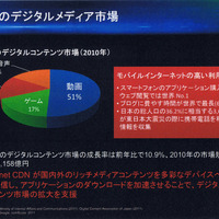 日本のデジタルメディア市場