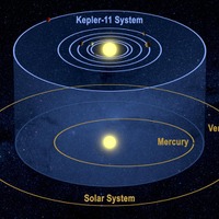 太陽系に類似したケプラー11bの系
