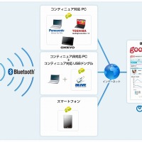 コンティニュア機器連携サービスのイメージ