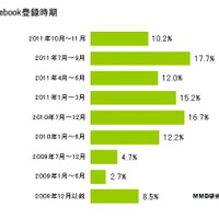 Facebookユーザーの半数、「今年（2011年）になってから」……MMD研究所調べ 画像