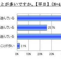 普段、誰と遊んでいることが多いですか（平日）