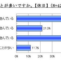 普段、誰と遊んでいることが多いですか（休日）