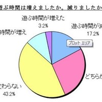 去年と現在を比べ、遊ぶ時間は増えましたか、減りましたか