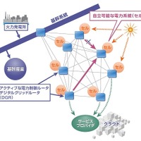 デジタルグリッドの電力ネットワークイメージ