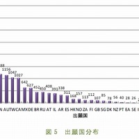 出願国分布