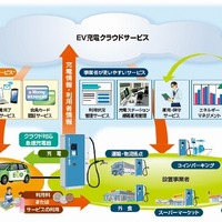 NEC、EV用急速充電器を事業者向けに販売開始……クラウド対応で遠隔監視などが可能 画像