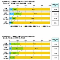 WEBサービス上で顔写真を公開しているか（ブログ・HP、mixi）