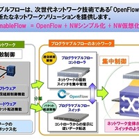NEC「UNIVERGE PF」シリーズは「OpenFlow」をベースにした製品