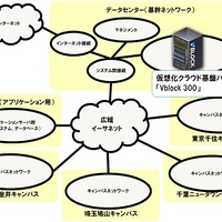 東京電機大学、学園全体の統合を視野に仮想化・クラウド基盤パッケージ「Vblock 300」導入 画像