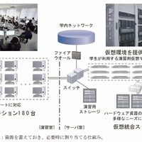 千葉工業大学、演習用プライベートクラウド環境を構築……ITスペシャリストの育成に注力 画像