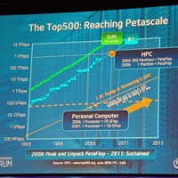 Top 500スーパーコンピュータ（HPC: High Performance Computing）の性能向上の経過とPCの性能向上状況をグラフ化したもの。間隔は空いているものの、グラフの傾き（＝性能向上のペース）はおおよそ同一であることが分かる