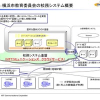 NTT Com、横浜市教委の校務システム基盤にクラウドサービス提供 画像