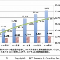 日本のSNS、利用者は4,289万人で普及率45％に……ICT総研調べ 画像