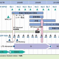 「LTE-Advanced」（ITU）と「LTE-Advanced」（3GPP）の標準化スケジュール（ドコモ テクニカル・ジャーナル、Vol.18 No.2より）