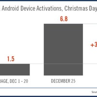 iOSとAndroidのアクティベーションとアプリダウンロードがクリスマスに新記録！ 画像