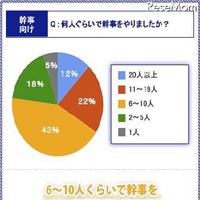 同窓会開催の何が一番大変でしたか