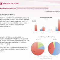 同サイトでは日本におけるスマホマーケットの現状なども説明