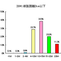 [訂正] アッカ・ネットワークス、26M ADSLサービスのフィールドデータ公開。1km以内では50％が20M超に