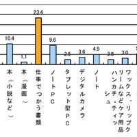 何がかばんを重くしていると思うか