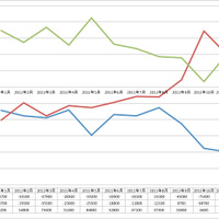 2011年のナンバーポータビリティ利用実績推移