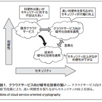 図 1.クラウドサービス向け暗号化技術の狙い ̶ クラウドサービス向け 暗号技術により、高い利便性を保ちながらセキュリティの向上を図る。