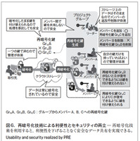 図 6. 再暗号化技術による利便性とセキュリティの両立 ̶ 再暗号化技 術を利用すると、利便性を下げることなく安全なデータ共有を実現できる。