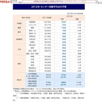 2012年センター試験予想平均点