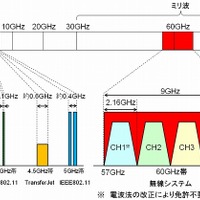 60GHz帯のチャンネルと他の無線システムとの比較