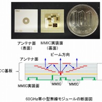 60GHz帯小型無線モジュール